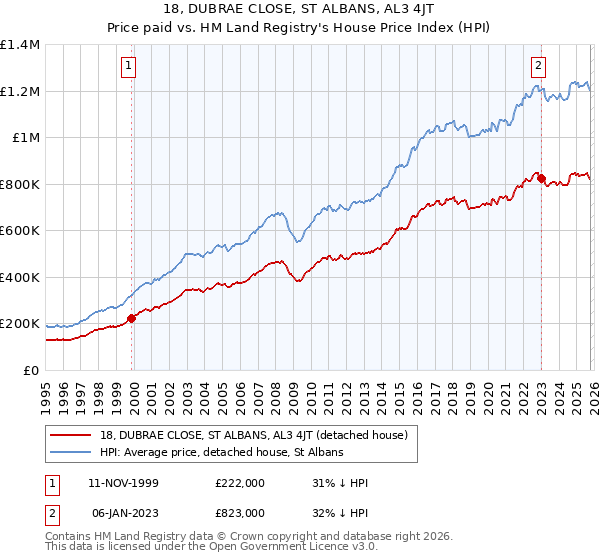 18, DUBRAE CLOSE, ST ALBANS, AL3 4JT: Price paid vs HM Land Registry's House Price Index
