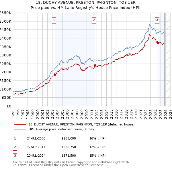 18, DUCHY AVENUE, PRESTON, PAIGNTON, TQ3 1ER: Price paid vs HM Land Registry's House Price Index