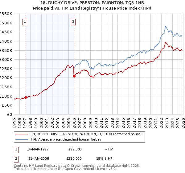 18, DUCHY DRIVE, PRESTON, PAIGNTON, TQ3 1HB: Price paid vs HM Land Registry's House Price Index