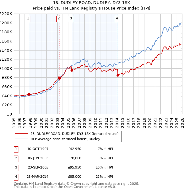 18, DUDLEY ROAD, DUDLEY, DY3 1SX: Price paid vs HM Land Registry's House Price Index