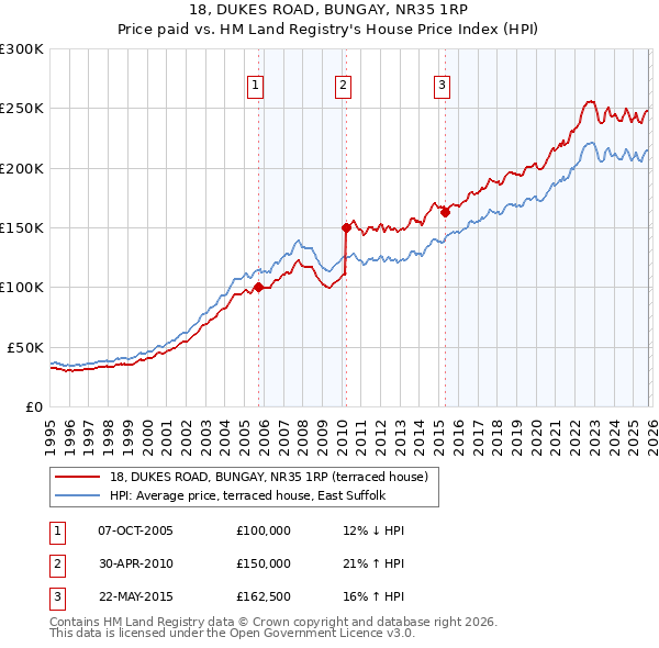 18, DUKES ROAD, BUNGAY, NR35 1RP: Price paid vs HM Land Registry's House Price Index