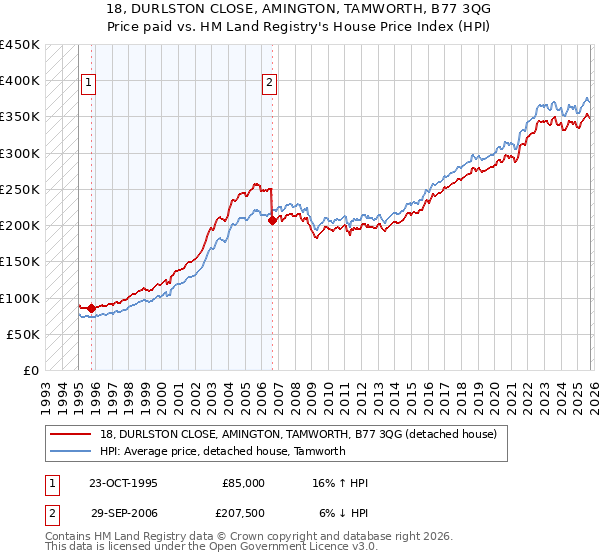 18, DURLSTON CLOSE, AMINGTON, TAMWORTH, B77 3QG: Price paid vs HM Land Registry's House Price Index