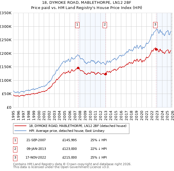 18, DYMOKE ROAD, MABLETHORPE, LN12 2BF: Price paid vs HM Land Registry's House Price Index