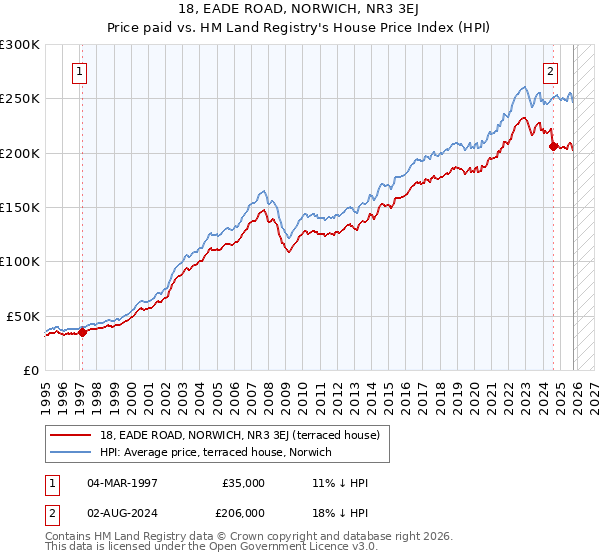 18, EADE ROAD, NORWICH, NR3 3EJ: Price paid vs HM Land Registry's House Price Index