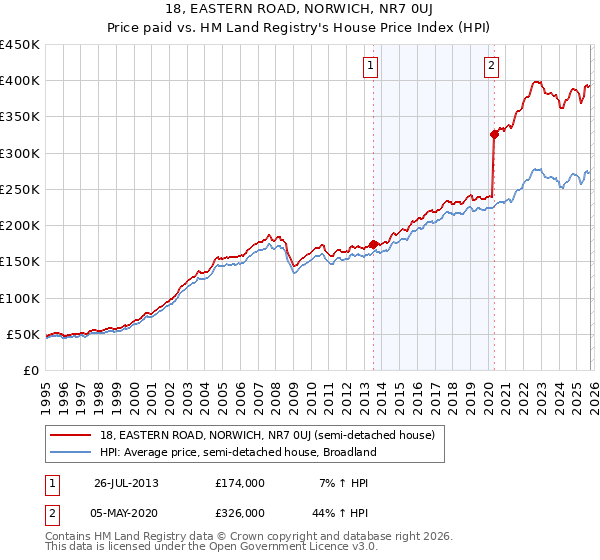 18, EASTERN ROAD, NORWICH, NR7 0UJ: Price paid vs HM Land Registry's House Price Index