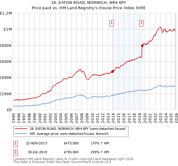 18, EATON ROAD, NORWICH, NR4 6PY: Price paid vs HM Land Registry's House Price Index