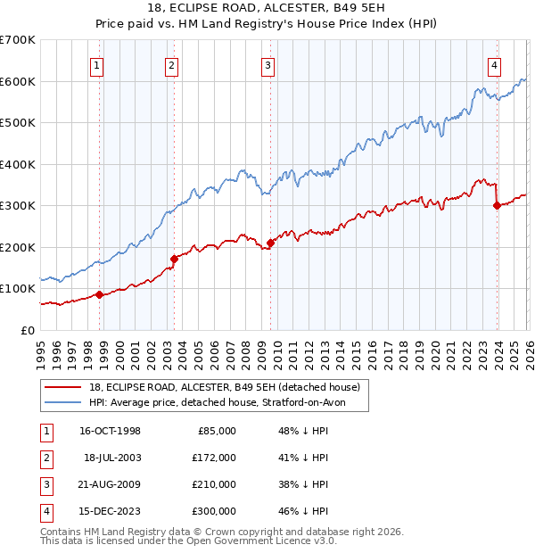 18, ECLIPSE ROAD, ALCESTER, B49 5EH: Price paid vs HM Land Registry's House Price Index