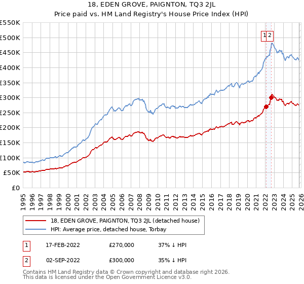 18, EDEN GROVE, PAIGNTON, TQ3 2JL: Price paid vs HM Land Registry's House Price Index