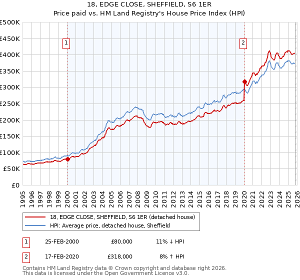 18, EDGE CLOSE, SHEFFIELD, S6 1ER: Price paid vs HM Land Registry's House Price Index