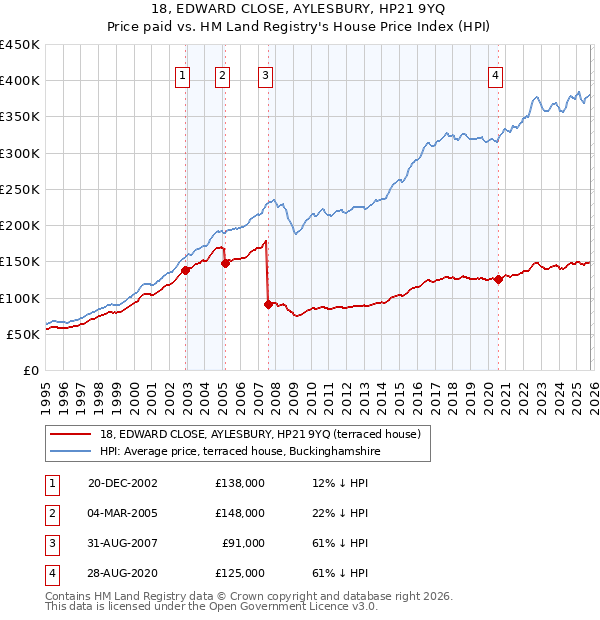 18, EDWARD CLOSE, AYLESBURY, HP21 9YQ: Price paid vs HM Land Registry's House Price Index