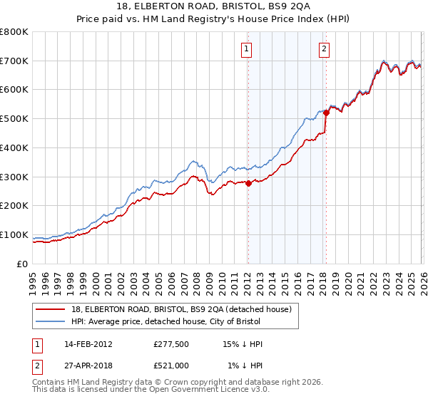 18, ELBERTON ROAD, BRISTOL, BS9 2QA: Price paid vs HM Land Registry's House Price Index