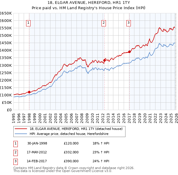 18, ELGAR AVENUE, HEREFORD, HR1 1TY: Price paid vs HM Land Registry's House Price Index