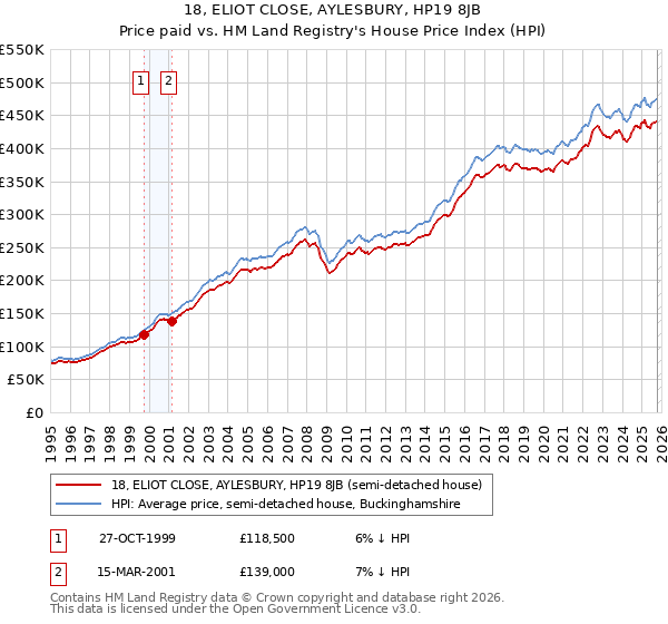 18, ELIOT CLOSE, AYLESBURY, HP19 8JB: Price paid vs HM Land Registry's House Price Index