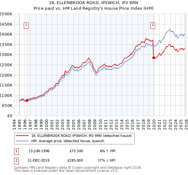 18, ELLENBROOK ROAD, IPSWICH, IP2 9RN: Price paid vs HM Land Registry's House Price Index