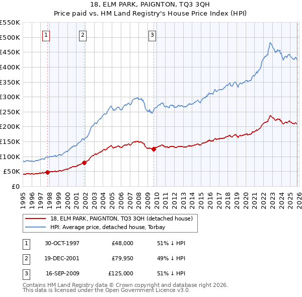 18, ELM PARK, PAIGNTON, TQ3 3QH: Price paid vs HM Land Registry's House Price Index