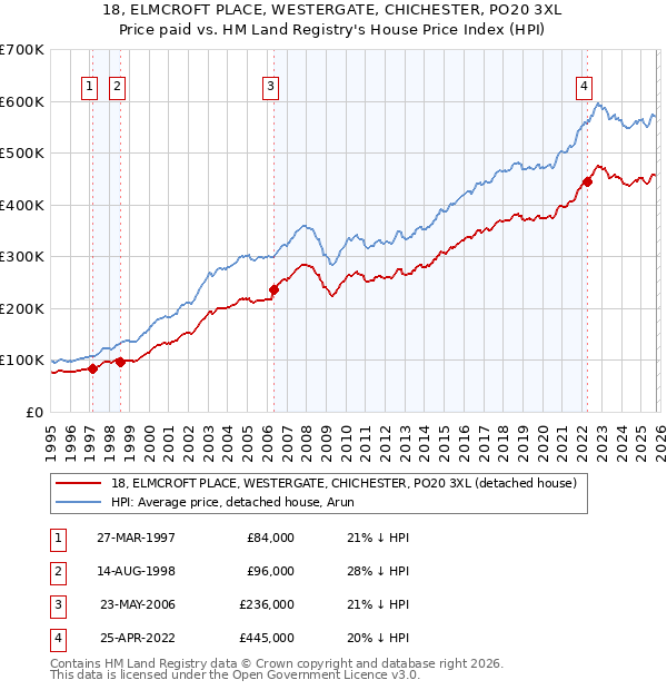 18, ELMCROFT PLACE, WESTERGATE, CHICHESTER, PO20 3XL: Price paid vs HM Land Registry's House Price Index