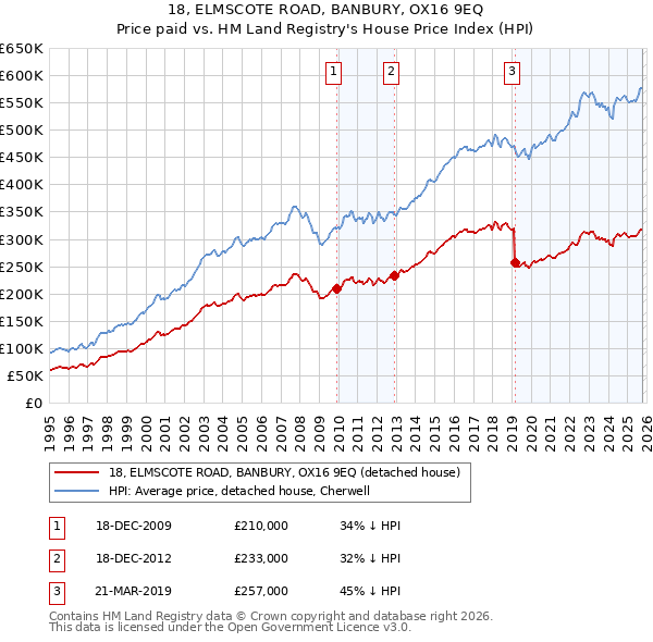 18, ELMSCOTE ROAD, BANBURY, OX16 9EQ: Price paid vs HM Land Registry's House Price Index