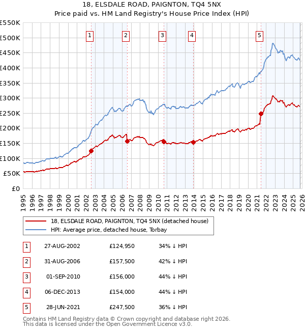 18, ELSDALE ROAD, PAIGNTON, TQ4 5NX: Price paid vs HM Land Registry's House Price Index