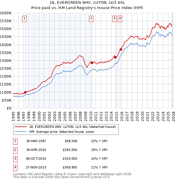 18, EVERGREEN WAY, LUTON, LU3 4AL: Price paid vs HM Land Registry's House Price Index