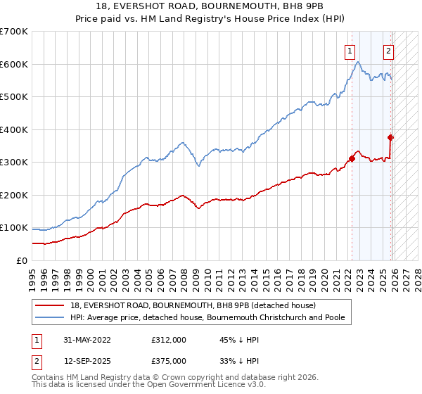18, EVERSHOT ROAD, BOURNEMOUTH, BH8 9PB: Price paid vs HM Land Registry's House Price Index