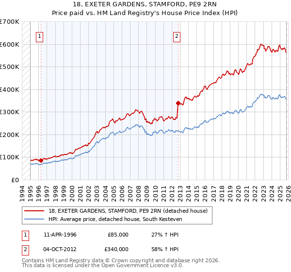 18, EXETER GARDENS, STAMFORD, PE9 2RN: Price paid vs HM Land Registry's House Price Index