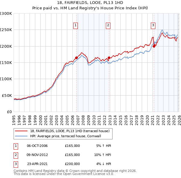 18, FAIRFIELDS, LOOE, PL13 1HD: Price paid vs HM Land Registry's House Price Index