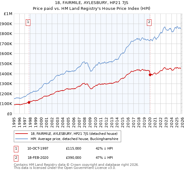18, FAIRMILE, AYLESBURY, HP21 7JS: Price paid vs HM Land Registry's House Price Index