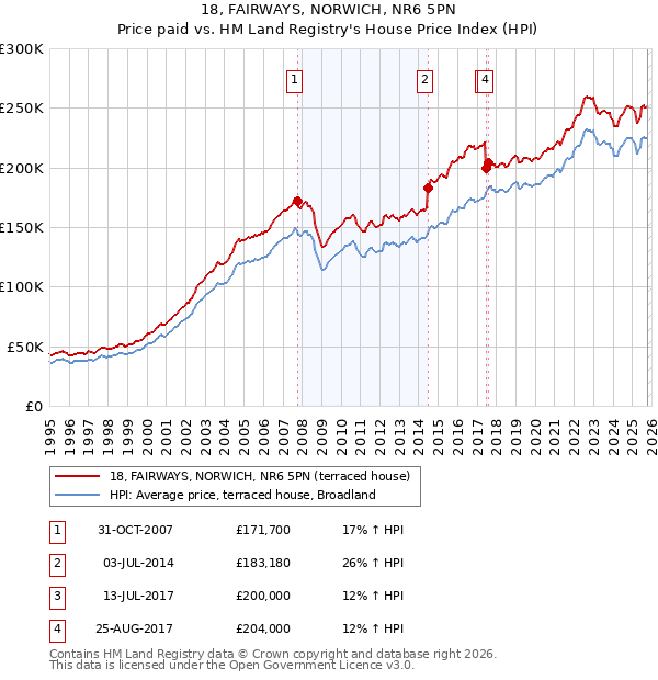 18, FAIRWAYS, NORWICH, NR6 5PN: Price paid vs HM Land Registry's House Price Index