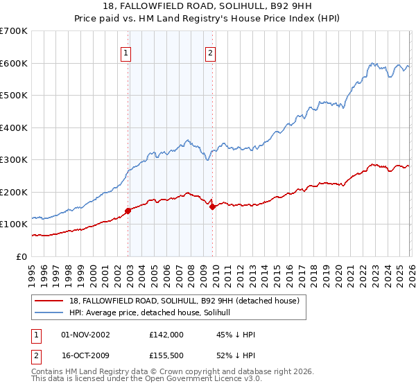 18, FALLOWFIELD ROAD, SOLIHULL, B92 9HH: Price paid vs HM Land Registry's House Price Index