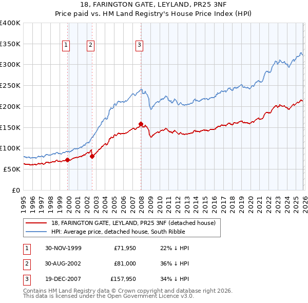 18, FARINGTON GATE, LEYLAND, PR25 3NF: Price paid vs HM Land Registry's House Price Index