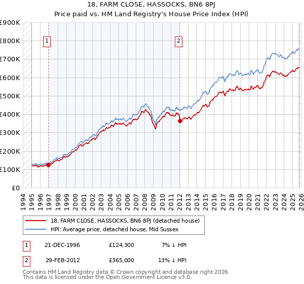 18, FARM CLOSE, HASSOCKS, BN6 8PJ: Price paid vs HM Land Registry's House Price Index