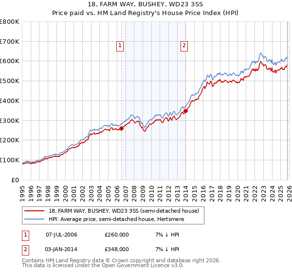 18, FARM WAY, BUSHEY, WD23 3SS: Price paid vs HM Land Registry's House Price Index