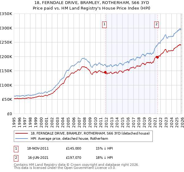 18, FERNDALE DRIVE, BRAMLEY, ROTHERHAM, S66 3YD: Price paid vs HM Land Registry's House Price Index