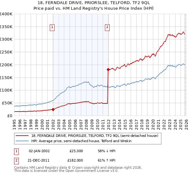 18, FERNDALE DRIVE, PRIORSLEE, TELFORD, TF2 9QL: Price paid vs HM Land Registry's House Price Index