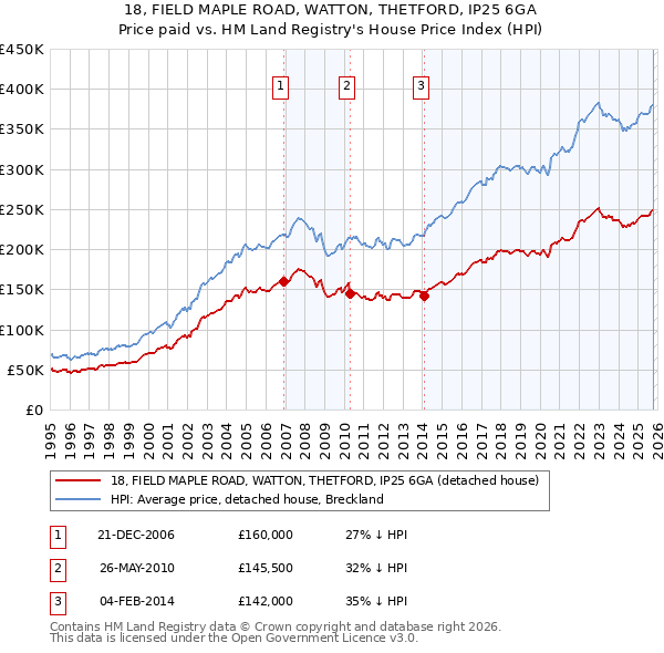 18, FIELD MAPLE ROAD, WATTON, THETFORD, IP25 6GA: Price paid vs HM Land Registry's House Price Index