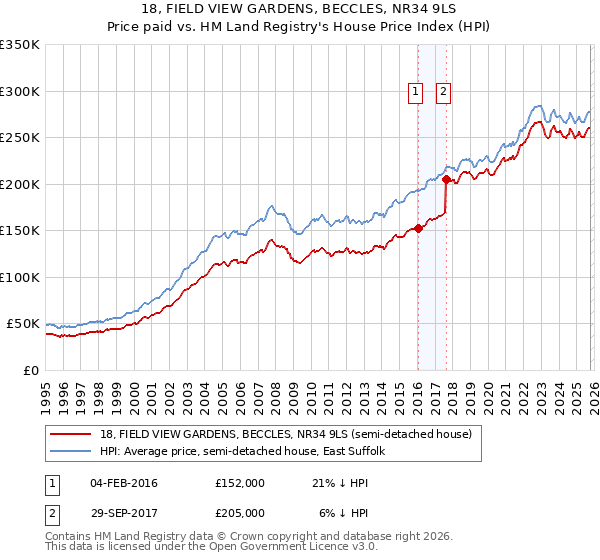 18, FIELD VIEW GARDENS, BECCLES, NR34 9LS: Price paid vs HM Land Registry's House Price Index