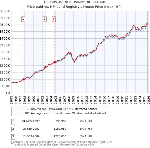 18, FIRS AVENUE, WINDSOR, SL4 4BL: Price paid vs HM Land Registry's House Price Index