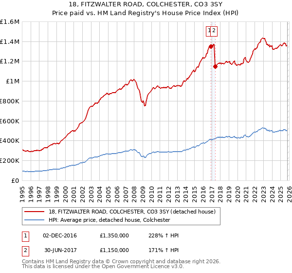 18, FITZWALTER ROAD, COLCHESTER, CO3 3SY: Price paid vs HM Land Registry's House Price Index