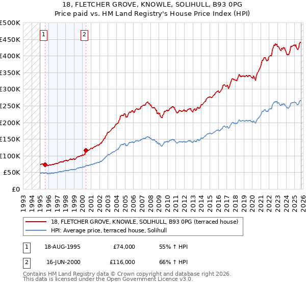 18, FLETCHER GROVE, KNOWLE, SOLIHULL, B93 0PG: Price paid vs HM Land Registry's House Price Index