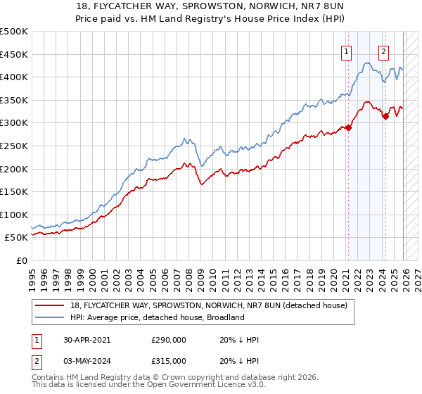 18, FLYCATCHER WAY, SPROWSTON, NORWICH, NR7 8UN: Price paid vs HM Land Registry's House Price Index