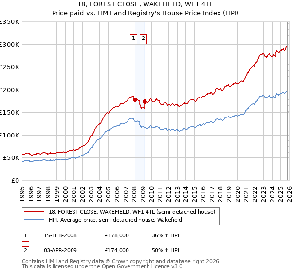 18, FOREST CLOSE, WAKEFIELD, WF1 4TL: Price paid vs HM Land Registry's House Price Index
