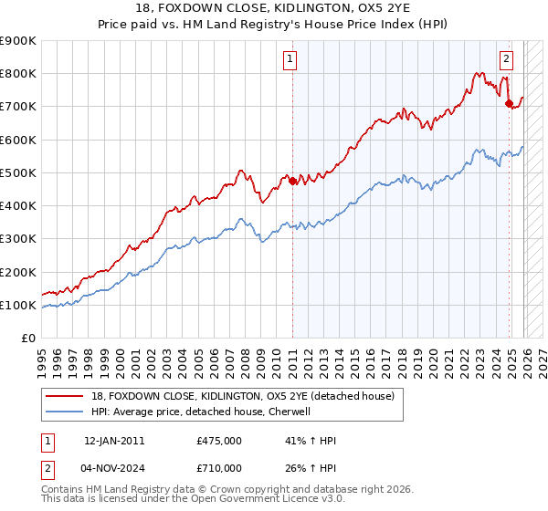 18, FOXDOWN CLOSE, KIDLINGTON, OX5 2YE: Price paid vs HM Land Registry's House Price Index