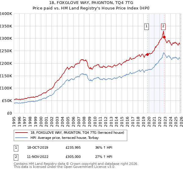 18, FOXGLOVE WAY, PAIGNTON, TQ4 7TG: Price paid vs HM Land Registry's House Price Index