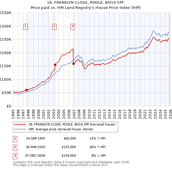 18, FRANKLYN CLOSE, POOLE, BH16 5PF: Price paid vs HM Land Registry's House Price Index
