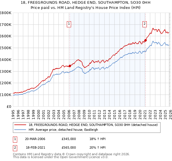 18, FREEGROUNDS ROAD, HEDGE END, SOUTHAMPTON, SO30 0HH: Price paid vs HM Land Registry's House Price Index