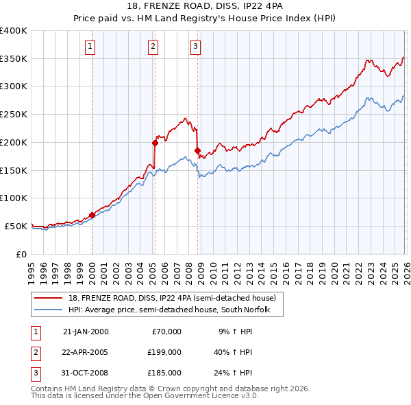 18, FRENZE ROAD, DISS, IP22 4PA: Price paid vs HM Land Registry's House Price Index