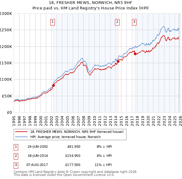 18, FRESHER MEWS, NORWICH, NR5 9HF: Price paid vs HM Land Registry's House Price Index