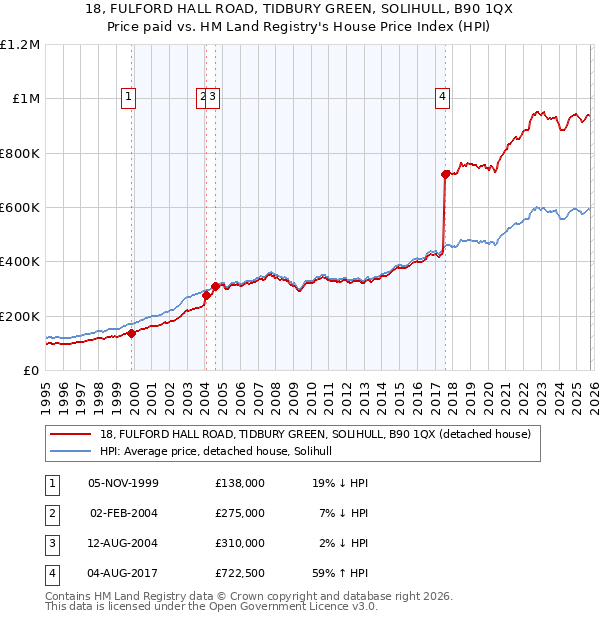 18, FULFORD HALL ROAD, TIDBURY GREEN, SOLIHULL, B90 1QX: Price paid vs HM Land Registry's House Price Index
