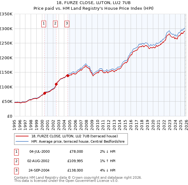 18, FURZE CLOSE, LUTON, LU2 7UB: Price paid vs HM Land Registry's House Price Index