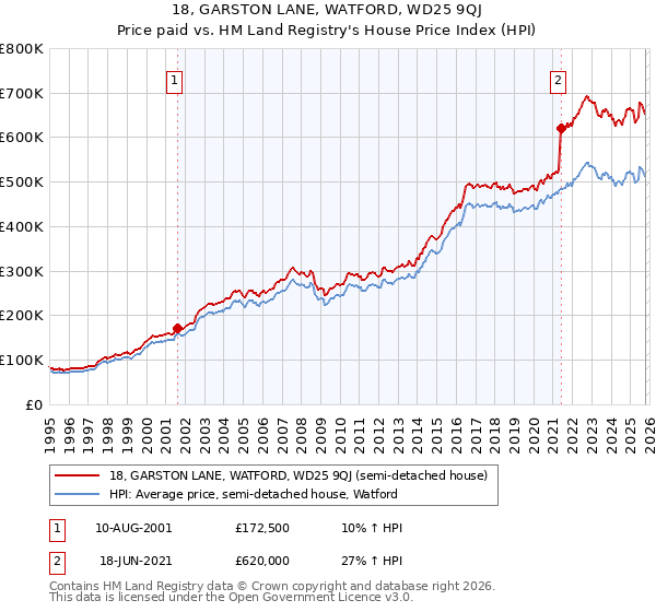 18, GARSTON LANE, WATFORD, WD25 9QJ: Price paid vs HM Land Registry's House Price Index